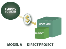 Model A. The most widely used fiscal sponsorship model used by most projects. 